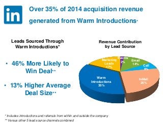 Over 35% of 2014 acquisition revenue
generated from Warm Introductions*
* Includes introductions and referrals from within and outside the company
** Versus other 5 lead source channels combined
Events
2% Email
14% Call
6%
InMail
26%
Warm
Introductions
35%
Marketing
Leads
17%
Revenue Contribution
by Lead Source
Leads Sourced Through
Warm Introductions*
• 46% More Likely to
Win Deal**
• 13% Higher Average
Deal Size**
 
