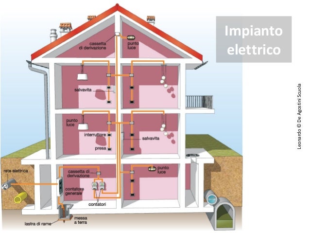 Quanti impianti in una casa L impianto elettrico