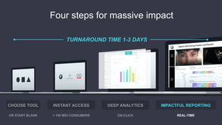 Four steps for massive impact
ON-CLICK
DEEP ANALYTICS
OR START BLANK
CHOOSE TOOL
> 100 MIO CONSUMERS
INSTANT ACCESS
REAL-TIME
IMPACTFUL REPORTING
TURNAROUND TIME 1-3 DAYS
 