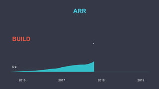 BUILD
2016 2017 2018 2019
$ 0
ARR
 