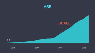 SCALE
2016 2017 2018 2019
$ 0
ARR
 