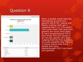 Question 8 
Here, 6 people would describe 
themselves as hard-core 
gamers (66.67%). Casual and 
Rarely a gamer both got 1 
response each (11.11% each). 
This could mean that hard-core 
gamers are much more likely 
to have bought/played GTA 5 
than those who are casual or 
do not play games very often. 
Judging from the first question, 
we could establish that there is 
a strong chance that the 6 
people who have 
played/bought GTA 5 are hard-core 
gamers. 
 