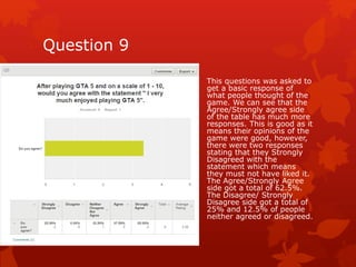 Question 9 
This questions was asked to 
get a basic response of 
what people thought of the 
game. We can see that the 
Agree/Strongly agree side 
of the table has much more 
responses. This is good as it 
means their opinions of the 
game were good, however, 
there were two responses 
stating that they Strongly 
Disagreed with the 
statement which means 
they must not have liked it. 
The Agree/Strongly Agree 
side got a total of 62.5%. 
The Disagree/ Strongly 
Disagree side got a total of 
25% and 12.5% of people 
neither agreed or disagreed. 
 