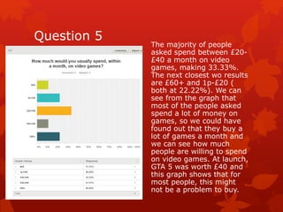 Question 5 
The majority of people 
asked spend between £20- 
£40 a month on video 
games, making 33.33%. 
The next closest wo results 
are £60+ and 1p-£20 ( 
both at 22.22%). We can 
see from the graph that 
most of the people asked 
spend a lot of money on 
games, so we could have 
found out that they buy a 
lot of games a month and 
we can see how much 
people are willing to spend 
on video games. At launch, 
GTA 5 was worth £40 and 
this graph shows that for 
most people, this might 
not be a problem to buy. 
 