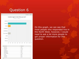 Question 6 
On this graph, we can see that 
most people who responded live in 
the North West, however, I would 
need to ask a lot more people to 
get proper information for this 
question. 
 