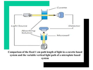 Comparison of the fixed 1 cm path length of light in a cuvette based
system and the variable vertical light path of a microplate based
system
 