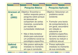 Pesquisa Básica Pesquisa Aplicada
Aronson et
al.
(2002)
Objetivo: Encontrar a
melhor resposta para a
pergunta sobre porque
as pessoas se
comportam de certas
maneiras, puramente
por razões de
curiosidade intelectual.
Não é feita tentativa
direta para solucionar
um problema social ou
psicológico específico.
Objetivo: Solucionar um
problema social
existente.
Formular uma teoria
de comportamento é,
em geral, secundário
em relação a
solucionar um
problema específico,
tal como amenizar o
racismo ou reduzir a
violência sexual.
Salkind
(2012)
Não possui aplicação
imediata no momento
em que é concluída
Possui aplicação
imediata no momento
de sua conclusão.
 