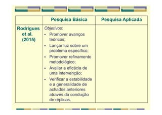 Pesquisa Básica Pesquisa Aplicada
Rodrigues
et al.
(2015)
Objetivos:
Promover avanços
teóricos;
Lançar luz sobre um
problema específico;
Promover refinamento
metodológico;
Avaliar a eficácia de
uma intervenção;
Verificar a estabilidade
e a generalidade de
achados anteriores
através da condução
de réplicas.
 