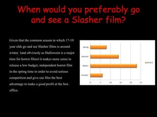 When would you preferably go
and see a Slasher film?
Given that the common season in which 17-19
year olds go and see Slasher films is around
winter (and obviously as Halloween is a major
time for horror films) it makes more sense to
releasea low budget, independent horrorfilm
in the spring time in order to avoid serious
competitionand give our film the best
advantage to make a good profit at the box
office.
 