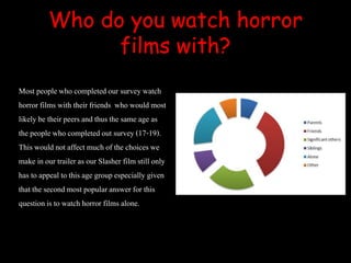 Most people who completedour survey watch
horror films with their friends who would most
likelybe their peers and thus the same age as
the people who completed out survey(17-19).
This would not affect much of the choiceswe
make in our trailer as our Slasher film still only
has to appeal to this age group especially given
that the second most popular answer for this
questionis to watch horror films alone.
Who do you watch horror
films with?
 