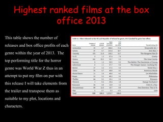 Highest ranked films at the box
office 2013
This table shows the number of
releases and box office profits of each
genre within the year of 2013. The
top performing title for the horror
genre was World War Z thus in an
attempt to put my film on par with
this release I will take elements from
the trailer and transpose them as
suitable to my plot, locations and
characters.
 