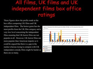 All films, UK films and UK
independent films box office
ratings
These figures show the profits made at the
box office comparing UK films and UK
independent films. The horror genre has the
most profits from the UK film category anda
very low level concerningthe independent
films meaning that UK horror films are not
popularat all. However, UK horror films are
more popular than American imports so it
could be argued that there is a gap in the
market whereas tryingto compete with UK
independent comedy films might be harder as
there are so many.
 