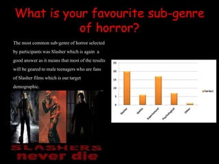 What is your favourite sub-genre
of horror?
The most common sub-genre of horror selected
by participantswas Slasher which is again a
good answer as it means that most of the results
will be gearedto male teenagerswho are fans
of Slasher films which is our target
demographic.
 