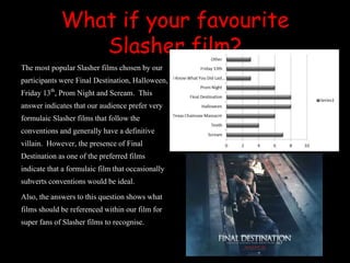 What if your favourite
Slasher film?
The most popular Slasher films chosen by our
participants were Final Destination, Halloween,
Friday 13th, Prom Night and Scream. This
answer indicatesthat our audience prefer very
formulaic Slasher films that follow the
conventions and generally have a definitive
villain. However, the presence of Final
Destination asone of the preferredfilms
indicate that a formulaic film that occasionally
subverts conventions would be ideal.
Also, the answers to this questionshows what
films should be referencedwithin our film for
super fans of Slasher films to recognise.
 