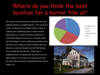 Where do you think the best
location for a horror film is?
The answer to this question revealed that the most
popular setting is a neighbourhood. This location is
in fact a common one in Slasher films as there is
nothing more frightening than a violent atrocity
taking place in a similar suburban neighbour to
where the audience lives because it alludes to the
idea that danger is always lurking around the corner
and allows the audience to draw parallels between
themselves and the characters in the film helping
them to identify with the plot. Other than a
neighbourhood, my group and I decided to use two
other settings in our trailer; one being school and
the other not necessarily an abandoned house but an
empty one.
 