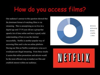 How do you access films?
Our audience’s answer to this question showed that
the dominant format of watching films is via
streaming. This is unsurprising as we live in a
digital age and 17-19 year old are a group that
spend a lot of time online and have a good, solid
understanding of how to use the internet
successfully. Netflix is another popular way of
accessing films and is also an online platform.
Having our film on Netflix would prove wise as it
would prevent illegal streaming. From these results
it seems that online promotions and adverts would
be the most efficient way to market our film and
establish interest within our audience.
 