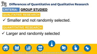 Differences of Quantitative and Qualitative Research
CRITERIA: GROUP STUDIED
QUALITATIVE RESEARCH
QUANTITATIVE RESEARCH
✓ Smaller and not randomly selected.
✓ Larger and randomly selected
 