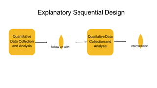 Quantitative
Data Collection
and Analysis Follow up with
Explanatory Sequential Design
Qualitative Data
Collection and
Analysis Interpretation
 