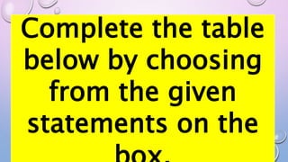 Complete the table
below by choosing
from the given
statements on the
 
