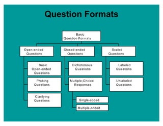 Question Formats
Basic
Open-ended
Questions
Probing
Questions
Clarifying
Questions
Open-ended
Questions
Dichotomous
Questions
Single-coded
Multiple-coded
Multiple-Choice
Responses
Closed-ended
Questions
Labeled
Questions
Unlabeled
Questions
Scaled
Questions
Basic
Question Formats
 