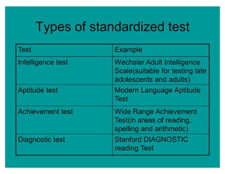 Types of standardized test
Test Example
Intelligence test Wechsler Adult Intelligence
Scale(suitable for testing late
adolescents and adults)
Aptitude test Modern Language Aptitude
Test
Achievement test Wide Range Achievement
Test(in areas of reading,
spelling and arithmetic)
Diagnostic test Stanford DIAGNOSTIC
reading Test
 