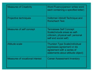 Measures of Creativity Word Fluency(person writes word
each containing a specified letter)
Projective techniques Holtzman Inkbolt Technique and
Rorschach Test.
Measures of self concept Tennessee Self Concept
Scale(include areas as self-
criticism, physical self, personal
self and social self)
Attitude scale Thurston Type Scale(individual
expresses agreement or dis
agreement with a series of
statements about attitude object)
Measures of vocational interest Career Assessment Inventory
 