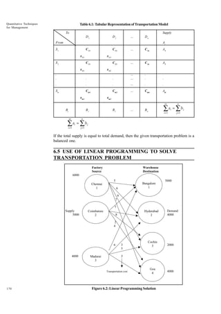 Quantitative Techniques
for Management

Table 6.1: Tabular Representation of Transportation Model
To

Supply
D1

D2

…

Dn

From

Ai

S1

C 11

C 12

S2

C 1n

A1

C 22

x 11

…

…

C 2n

A2

x 12
C 21

x 21

x 22

.
.

.
.

.
.

…
…

.
.

.
.

.

.

.

…

.

.

Sm

Cm1

Cm2

…

Cmn

Am

xm1

xm2
m

Bj

B1
m

∑
i =1

ai =

B2

…

∑

Bn

i =1

ai =

n

∑b
j =1

j

n

∑b
j =1

j

If the total supply is equal to total demand, then the given transportation problem is a
balanced one.

6.5 USE OF LINEAR PROGRAMMING TO SOLVE
TRANSPORTATION PROBLEM
Factory
Source

Warehouse
Destination

6000
5
Chennai
1

Bangalore
1

6

5000

9
7
7
Supply
5000

Coimbatore
2

Hyderabad
2

8

Demand
4000

2
4

6

4000

Madurai
3

3
5

2000

Goa
4

4000

3

Transportation cost

170

Cochin
3

Figure 6.2: Linear Programming Solution

 