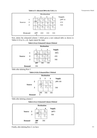 Transportation Model

Table 6.13: Allocated 200 to the Cell (1, 1)
D e stin a tio n
1

2
4

1
S ou rce

3

4

2

7

S u p p ly

3

250 50

200

2

3

7

5

9

4

3

400

300

450

8

3

500

D em an d

200
0

1

300

Now, delete the exhausted column 1 which gives a new reduced table as shown in
Tables 6.14 (a, b, c, d). Again repeat the steps.
Table 6.14 (a): Exhausted Column 1 Deleted

Destination
2
2

1
Source

3

4

Supply

3

50 0

7

50
7

2

5

4

3

300

450

1

3

400
Demand

8

500

350

350

Table after deleting Row 1
Table 6.14 (b): Exhausted Row 1 Deleted

Destination
2
2

3

Source
3

350
0

Demand

Supply

5

8

450 100

3

7
350
4

4

1

300

500

300

Table after deleting column 2
Table 6.14 (c): Exhausted Column 2 Deleted

Destination
3
Source

2
3

Demand

5

4
8

Supply

1

500

100
3
300
200

Finally, after deleting Row 2, we have

100 0

300

181

 