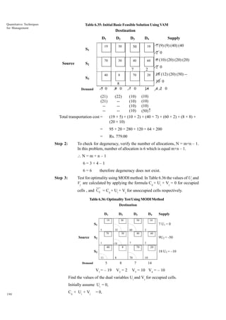 Quantitative Techniques
for Management

Table 6.35: Initial Basic Feasible Solution Using VAM

Destination
D1
19

S1

Source

D2

D3

30

D4

Supply

10

50

7 (9) (9) (40) (40
2 0

70

S2

30

40

60

7
40

S3

8

2
10
20

70

5 0

2 0
18 (12) (20) (50) -10 0

8
Demand

9 (10) (20) (20) (20)

8 0

7 0

14

4 2 0

(21)
(22)
(10) (10)
(21)
-(10) (10)
--(10) (10)
--(10) (50)↑
Total transportation cost =
(19 × 5) + (10 × 2) + (40 × 7) + (60 × 2) + (8 × 8) +
(20 × 10)

=
=
Step 2:

95 + 20 + 280 + 120 + 64 + 200
Rs. 779.00

To check for degeneracy, verify the number of allocations, N = m+n – 1.
In this problem, number of allocation is 6 which is equal m+n – 1.
N=m+n–1
6=3+4–1
6=6

Step 3:

therefore degeneracy does not exist.

Test for optimality using MODI method. In Table 6.36 the values of Ui and
Vj are calculated by applying the formula Cij + Ui + Vj = 0 for occupied
cells , and Cij = Cij + Ui + Vj for unoccupied cells respectively.
Table 6.36: Optimality Test Using MODI Method
Destination
D1

D2

D3

30

19

D4

50

10

7 U1 = 0

S1
5

32

60

2

30

70

Source

Supply

60

40

9U2 = -50

S2
1

7

-18

2

8

40

70

20

18 U3 = –10

S3
11

8

5

Demand

V1 = – 19

70

8

V2 = 2

10

7

14

V3 = 10 V4 = – 10

Find the values of the dual variables Ui and Vj for occupied cells.
Initially assume Ui = 0,
190

Cij + Ui + Vj

= 0,

 