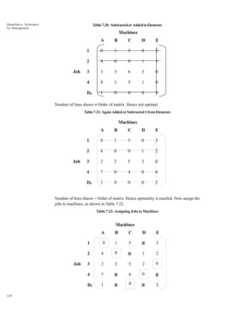 Quantitative Techniques
for Management

Table 7.20: Subtracted or Added to Elements

Machines
A

C

D

E

1

0

1

5

0

2

2

4

0

0

1

1

3

3

3

6

3

0

4

8

1

5

1

0

D5

Job

B

1

0

0

0

1

Number of lines drawn π Order of matrix. Hence not optimal.
Table 7.21: Again Added or Subtracted 1 from Elements

Machines
A

C

D

E

1

0

1

5

0

3

2

4

0

0

1

2

3

2

2

5

2

0

4

7

0

4

0

0

D5

Job

B

1

0

0

0

2

Number of lines drawn = Order of matrix. Hence optimality is reached. Now assign the
jobs to machines, as shown in Table 7.22.
Table 7.22: Assigning Jobs to Machines

Machines
A
1

B

C

D

E

0

1

5

0
×

3

2

0
×

1

2

3

2

2

5

2

0

7

0

0
×

1

0
×
0
×

4

D5
220

0

4

Job

4

0

0
×

2

 