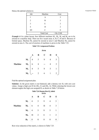 Assignment Model

Hence, the optimal solution is:
Job

Machine

Cost

1

A

5

2

B

5

3

E

3

4

D

2

D5

C

0

Total Cost

= Rs.15.00

Example 4: In a plant layout, four different machines M1, M2, M3 and M4 are to be
erected in a machine shop. There are five vacant areas A, B, C, D and E. Because of
limited space, Machine M2 cannot be erected at area C and Machine M4 cannot be
erected at area A. The cost of erection of machines is given in the Table 7.23.
Table 7.23: Assignment Problem

Area
A

C

D

E

M1

4

5

9

4

5

M2

6

4

--

4

3

M3

4

5

8

5

1

M4

Machine

B

--

2

6

1

2

Find the optimal assignment plan.
Solution: As the given matrix is not balanced, add a dummy row D5 with zero cost
values. Assign a high cost H for (M2, C) and (M4, A). While selecting the lowest cost
element neglect the high cost assigned H, as shown in Table 7.24 below.
Table 7.24: Dummy Row D5 Added

Area

A

C

D

E

M1

4

5

9

4

5

M2

6

4

H

4

3

M3

4

5

8

5

1

M4

H

2

6

1

2

D5

Machine

B

0

0

0

0

0

Row-wise reduction of the matrix, is shown in Table 7.25.
221

 