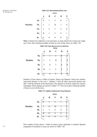 Quantitative Techniques
for Management

Table 7.25: Matrix Reduced Row-wise

Area
A

C

D

E

M1

0

1

5

0

1

M2

3

1

H

1

0

M3

3

4

7

4

0

M4

H

1

5

0

1

D5

Machine

B

0

0

0

0

0

Note: Column-wise reduction is not necessary, as each column has at least one single
zero. Now, draw minimum number of lines to cover all the zeros, see Table 7.26.
Table 7.26: Lines Drawn to Cover all Zeros

Area
A

C

D

E

M1

0

1

5

0

1

M2

3

1

H

1

0

M3

3

4

7

4

0

M4

H

1

5

0

1

D5

Machine

B

0

0

0

0

0

Number of lines drawn π Order of matrix. Hence not Optimal. Select the smallest
uncovered element, in this case 1. Subtract 1 from all other uncovered element and
add 1 with the elements at the intersection. The element covered by single line remains
unchanged. These changes are shown in Table 7.27. Now try to draw minimum number
of lines to cover all the zeros.
Table 7.27: Added or Subtracted 1 from Elements

Area
A

D

E

0

1

5

1

2

M2

2

0

H

1

0

M3

2

3

6

4

0

M4

H

0

4

0

1

D5

222

C

M1
Machine

B

0

0

0

1

1

Now number of lines drawn = Order of matrix, hence optimality is reached. Optimal
assignment of machines to areas are shown in Table 7.28.

 