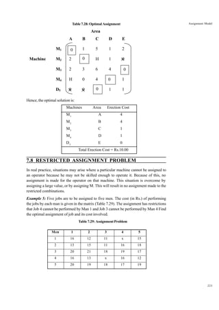 Assignment Model

Table 7.28: Optimal Assignment

Area
A
M1

B

C

D

E

0

1

5

1

2

M2

2

0

H

1

0
×

M3

2

3

6

4

0

M4

H

0

4

0

1

D5

Machine

0
×

0
×

0

1

1

Hence, the optimal solution is:
Machines

Area

Erection Cost

M1

A

4

M2

B

4

M3

C

1

M4

D

1

D5

E

0

Total Erection Cost = Rs.10.00

7.8 RESTRICTED ASSIGNMENT PROBLEM
In real practice, situations may arise where a particular machine cannot be assigned to
an operator because he may not be skilled enough to operate it. Because of this, no
assignment is made for the operator on that machine. This situation is overcome by
assigning a large value, or by assigning M. This will result in no assignment made to the
restricted combinations.
Example 5: Five jobs are to be assigned to five men. The cost (in Rs.) of performing
the jobs by each man is given in the matrix (Table 7.29). The assignment has restrictions
that Job 4 cannot be performed by Man 1 and Job 3 cannot be performed by Man 4 Find
the optimal assignment of job and its cost involved.
Table 7.29: Assignment Problem
Men

1

2

3

4

5

1

16

12

11

x

15

2

13

15

11

16

18

3

20

21

18

19

17

4

16

13

x

16

12

5

20

19

18

17

19

223

 