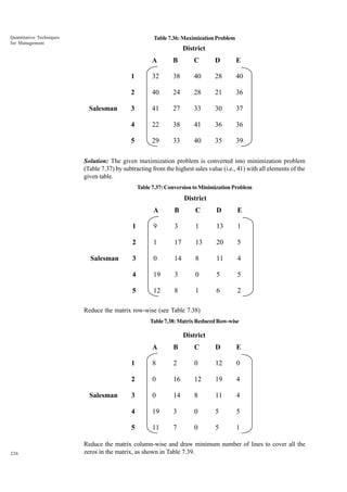 Quantitative Techniques
for Management

Table 7.36: Maximization Problem

District
A

C

D

E

1

32

38

40

28

40

2

40

24

28

21

36

3

41

27

33

30

37

4

22

38

41

36

36

5

Salesman

B

29

33

40

35

39

Solution: The given maximization problem is converted into minimization problem
(Table 7.37) by subtracting from the highest sales value (i.e., 41) with all elements of the
given table.
Table 7.37: Conversion to Minimization Problem

District
A

C

D

E

1

9

3

1

13

1

2

1

17

13

20

5

3

0

14

8

11

4

4

19

3

0

5

5

5

Salesman

B

12

8

1

6

2

Reduce the matrix row-wise (see Table 7.38)
Table 7.38: Matrix Reduced Row-wise

District
A

D

E

8

2

0

12

0

2

0

16

12

19

4

3

0

14

8

11

4

4

19

3

0

5

5

5

226

C

1

Salesman

B

11

7

0

5

1

Reduce the matrix column-wise and draw minimum number of lines to cover all the
zeros in the matrix, as shown in Table 7.39.

 