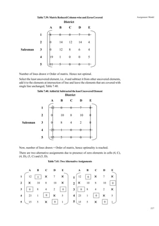 Assignment Model

Table 7.39: Matrix Reduced Column-wise and Zeros Covered

District
A

C

D

E

1

8

0

0

7

0

2

0

14

12

14

4

3

0

12

8

6

4

4

19

1

0

0

5

5

Salesman

B

11

5

0

0

1

Number of lines drawn π Order of matrix. Hence not optimal.
Select the least uncovered element, i.e., 4 and subtract it from other uncovered elements,
add it to the elements at intersection of line and leave the elements that are covered with
single line unchanged, Table 7.40.
Table 7.40: Added & Subtracted the least Uncovered Element

District
A

C

D

E

1

12

0

0

7

0

2

0

10

8

10

0

3

0

8

4

2

0

4

23

1

0

0

5

5

Salesman

B

15

5

0

0

1

Now, number of lines drawn = Order of matrix, hence optimality is reached.
There are two alternative assignments due to presence of zero elements in cells (4, C),
(4, D), (5, C) and (5, D).
Table 7.41: Two Alternative Assignments

A

B

C

D

E

A

B

C

D

E

1

12

0

0

7

0

1
1

12

0

0

7

0

2

0

10

8

10

0

2
2

0

10

8

10

0

3

0

8

4

2

0

3
3

0

8

4

2

0

4

23

1

0

0

5

4
4

23

1

0

0

5

5

15

5

0

0

1

5
5

15

5

0

0

1
227

 
