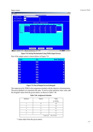 Assignment Model

Input screen:

Figure 7.8: Solving Maximization Using TORA (Input Screen)

Part of the output screen is shown below in Figure 7.9.

Figure 7.9: Part of Output Screen (Enlarged)

The output given by TORA is the assignment schedule with the objective of minimization.
The given problem is to maximize the sales. To arrive at the maximize sales value, add
the assigned values from the given matrix, as shown in Table 7.48.
Table 7.48: Assignment Schedule
Salesman

District

*Sales
(in ’00) Rs.

1

B

38

2

E

36

3

A

41

4

C

41

5

D

35
Total Cost = Rs.191.00

* values taken from the given matrix.
233

 
