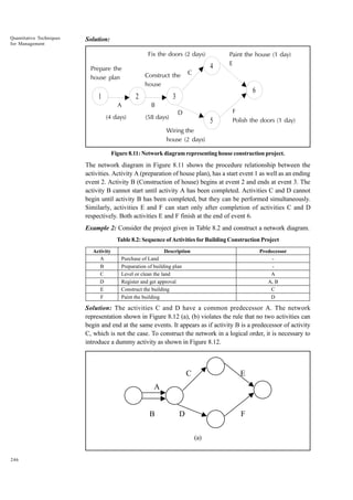 Quantitative Techniques
for Management

Solution:
Fix the doors (2 days)
Prepare the
house plan

1

Construct the
house

2
A
(4 days)

4

C

Paint the house (1 day)
E

6

3
B
(58 days)

D

5

F
Polish the doors (1 day)

Wiring the
house (2 days)
Figure 8.11: Network diagram representing house construction project.

The network diagram in Figure 8.11 shows the procedure relationship between the
activities. Activity A (preparation of house plan), has a start event 1 as well as an ending
event 2. Activity B (Construction of house) begins at event 2 and ends at event 3. The
activity B cannot start until activity A has been completed. Activities C and D cannot
begin until activity B has been completed, but they can be performed simultaneously.
Similarly, activities E and F can start only after completion of activities C and D
respectively. Both activities E and F finish at the end of event 6.
Example 2: Consider the project given in Table 8.2 and construct a network diagram.
Table 8.2: Sequence of Activities for Building Construction Project
Activity
A
B
C
D
E
F

Description
Purchase of Land
Preparation of building plan
Level or clean the land
Register and get approval
Construct the building
Paint the building

Predecessor
A
A, B
C
D

Solution: The activities C and D have a common predecessor A. The network
representation shown in Figure 8.12 (a), (b) violates the rule that no two activities can
begin and end at the same events. It appears as if activity B is a predecessor of activity
C, which is not the case. To construct the network in a logical order, it is necessary to
introduce a dummy activity as shown in Figure 8.12.

C

E

A

B

D

F
(a)

246

 