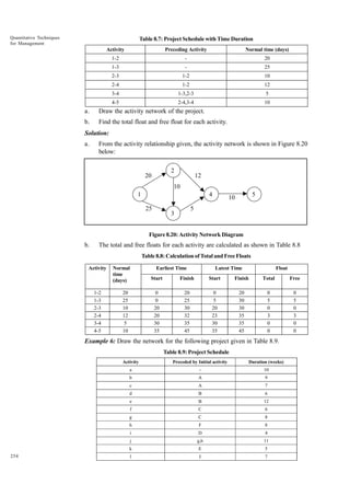 Quantitative Techniques
for Management

Table 8.7: Project Schedule with Time Duration
Activity

Preceding Activity

Normal time (days)

1-2

-

20

1-3

-

25

2-3

1-2

10

2-4

1-2

12

3-4

1-3,2-3

5

4-5

2-4,3-4

10

a.

Draw the activity network of the project.

b.

Find the total float and free float for each activity.

Solution:
a.

From the activity relationship given, the activity network is shown in Figure 8.20
below:
2

20

12

10
1

4
25

5

10

5

3

Figure 8.20: Activity Network Diagram

b.

The total and free floats for each activity are calculated as shown in Table 8.8
Table 8.8: Calculation of Total and Free Floats

Activity

1-2
1-3
2-3
2-4
3-4
4-5

Normal
time
(days)

Earliest Time

Latest Time

Float

Start

Start

Finish

Total

Free

0
0
20
20
30
35

20
25
10
12
5
10

Finish
20
25
30
32
35
45

0
5
20
23
30
35

20
30
30
35
35
45

0
5
0
3
0
0

0
5
0
3
0
0

Example 6: Draw the network for the following project given in Table 8.9.
Table 8.9: Project Schedule
Activity

Preceded by Initial activity

Duration (weeks)

a

-

10

b

A

9

c

A

7

d

B

6

e

B

12

f

C

6

g

C

8

h

8

D

4

j

g,h

11

k
254

F

i

E

5

l

I

7

 