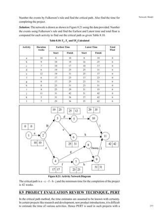 Number the events by Fulkerson’s rule and find the critical path. Also find the time for
completing the project.

Network Model

Solution: The network is drawn as shown in Figure 8.21 using the data provided. Number
the events using Fulkerson’s rule and find the Earliest and Latest time and total float is
computed for each activity to find out the critical path as given Table 8.10.
Table 8.10: TL, TL and TFij Calculated
Activity

Duration
weeks

Earliest Time

Latest Time

Start

Finish

Total
Float

Start

Finish

a

10

0

10

0

10

0

b

9

10

19

16

25

6

c

7

10

17

10

17

0

d

6

19

25

25

31

6

e

12

19

31

25

37

6

f

6

17

23

17

23

0

g

8

17

25

23

31

6

h

8

23

31

23

31

0

i

4

25

29

31

35

6

j

11

31

42

31

42

0

k

5

31

36

37

42

6

l

7

29

36

35

42

6

19 25
d

3
0

29 35

25 12
i

5

10

B

0

l
e

1

a

2

k

6

10 10

25 31

11
42 42

8

c

Dummy

j

g
4
f
17 17

7

9
h

23 23

31 31

Figure 8.21: Activity Network Diagram

The critical path is a – c – f – h– j and the minimum time for the completion of the project
is 42 weeks.

8.9 PROJECT EVALUATION REVIEW TECHNIQUE, PERT
In the critical path method, the time estimates are assumed to be known with certainty.
In certain projects like research and development, new product introductions, it is difficult
to estimate the time of various activities. Hence PERT is used in such projects with a

255

 