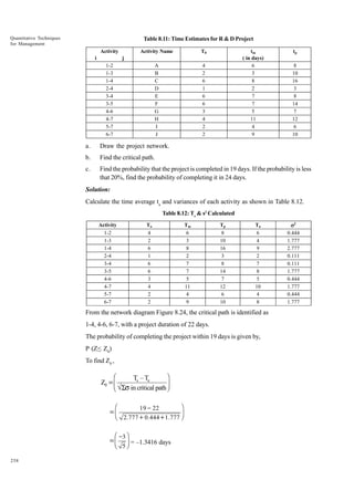 Quantitative Techniques
for Management

Table 8.11: Time Estimates for R & D Project
Activity

Activity Name

T0

A
B
C
D
E
F
G
H
I
J

i

tm
( in days)
6
3
8
2
7
7
5
11
4
9

4
2
6
1
6
6
3
4
2
2

j
1-2
1-3
1-4
2-4
3-4
3-5
4-6
4-7
5-7
6-7

tp
8
10
16
3
8
14
7
12
6
10

a.

Draw the project network.

b.

Find the critical path.

c.

Find the probability that the project is completed in 19 days. If the probability is less
that 20%, find the probability of completing it in 24 days.

Solution:
Calculate the time average ta and variances of each activity as shown in Table 8.12.
Table 8.12: Te & s2 Calculated
Activity
1-2
1-3
1-4
2-4
3-4
3-5
4-6
4-7
5-7
6-7

To
4
2
6
1
6
6
3
4
2
2

Tm
6
3
8
2
7
7
5
11
4
9

Tp
8
10
16
3
8
14
7
12
6
10

Ta
6
4
9
2
7
8
5
10
4
8

From the network diagram Figure 8.24, the critical path is identified as
1-4, 4-6, 6-7, with a project duration of 22 days.
The probability of completing the project within 19 days is given by,
P (Z< Z0)
To find Z0 ,

æ
ö
Ts – Te
è ÖSs in critical path ÷
ø

Z0 = ç

19 - 22
æ
ö
=ç
è 2.777 + 0.444 + 1.777 ÷
ø

æ -3 ö
= ç ÷ = –1.3416 days
è 5ø
258

σ2
0.444
1.777
2.777
0.111
0.111
1.777
0.444
1.777
0.444
1.777

 