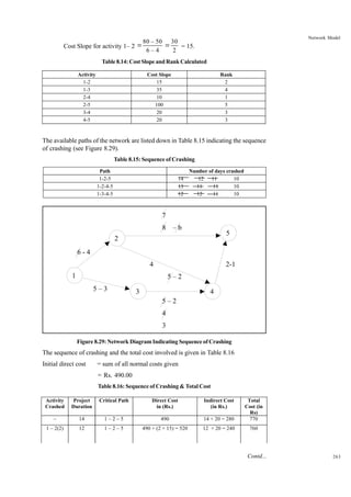 80 – 50
Cost Slope for activity 1– 2 =
6–4

Network Model

30
=
= 15.
2

Table 8.14: Cost Slope and Rank Calculated
Activity
1-2
1-3
2-4
2-5
3-4
4-5

Cost Slope
15
35
10
100
20
20

Rank
2
4
1
5
3
3

The available paths of the network are listed down in Table 8.15 indicating the sequence
of crashing (see Figure 8.29).
Table 8.15: Sequence of Crashing
Path
1-2-5
1-2-4-5
1-3-4-5

14
13
12

Number of days crashed
12 11
10
11
11
10
12
11
10

7
8

–b

5

2
6-4
4

2-1

1

5–2
5–3

3

4
5–2
4
3

Figure 8.29: Network Diagram Indicating Sequence of Crashing

The sequence of crashing and the total cost involved is given in Table 8.16
Initial direct cost

= sum of all normal costs given
= Rs. 490.00
Table 8.16: Sequence of Crashing & Total Cost

Activity
Crashed

Project
Duration

Critical Path

Direct Cost
in (Rs.)

Indirect Cost
(in Rs.)

–

14

1–2–5

490

14 × 20 = 280

Total
Cost (in
Rs)
770

1 – 2(2)

12

1–2–5

490 + (2 × 15) = 520

12 × 20 = 240

760

Contd...

263

 