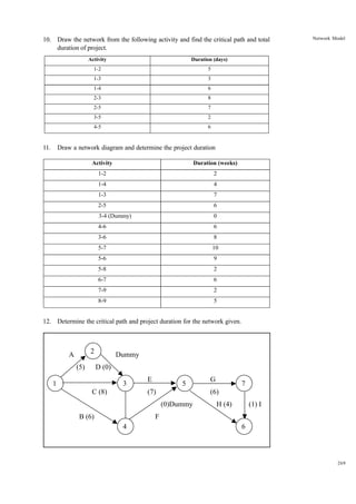 10. Draw the network from the following activity and find the critical path and total
duration of project.
Activity

5

1-3

3

1-4

6

2-3

8

2-5

7

3-5

2

4-5

11.

Duration (days)

1-2

Network Model

6

Draw a network diagram and determine the project duration
Activity

Duration (weeks)

1-2

2

1-4

4

1-3

7

2-5

6

3-4 (Dummy)

0

4-6

6

3-6

8

5-7

10

5-6

9

5-8

2

6-7

6

7-9

2

8-9

5

12. Determine the critical path and project duration for the network given.

2

A
(5)

Dummy
D (0)

1

3
C (8)

E

5

(7)

7

(6)
(0)Dummy

B (6)

G

H (4)

(1) I

F
4

6

269

 
