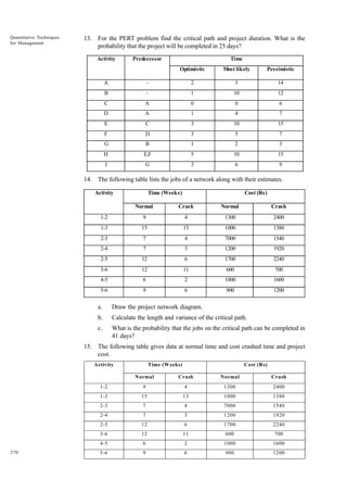 Quantitative Techniques
for Management

13. For the PERT problem find the critical path and project duration. What is the
probability that the project will be completed in 25 days?
Activity

Predecessor

Time
Optimistic

Most likely

Pessimistic

A

-

2

5

14

B

-

1

10

12

C

A

0

0

6

D

A

1

4

7

E

C

3

10

15

F

D

3

5

7

G

B

1

2

3

H

E,F

5

10

15

I

G

3

6

9

14. The following table lists the jobs of a network along with their estimates.
Activity

Time (Weeks)

Cost (Rs)

Normal

Crash

Normal

Crash

1-2

9

4

1300

2400

1-3

15

13

1000

1380

2-3

7

4

7000

1540

2-4

7

3

1200

1920

2-5

12

6

1700

2240

3-6

12

11

600

700

4-5

6

2

1000

1600

5-6

9

6

900

1200

a.

Draw the project network diagram.

b.

Calculate the length and variance of the critical path.

c.

What is the probability that the jobs on the critical path can be completed in
41 days?

15. The following table gives data at normal time and cost crashed time and project
cost.
Activity

Time (W eeks)

Cost (Rs)

Normal

Normal

Crash

1-2

9

4

1300

2400

1-3

15

13

1000

1380

2-3

7

4

7000

1540

2-4

7

3

1200

1920

2-5

12

6

1700

2240

3-6

12

11

600

700

4-5
270

Crash

6

2

1000

1600

5-6

9

6

900

1200

 