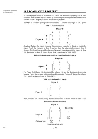 Quantitative Techniques
for Management

14.5 DOMINANCE PROPERTY
In case of pay-off matrices larger than 2 × 2 size, the dominance property can be used
to reduce the size of the pay-off matrix by eliminating the strategies that would never be
selected. Such a property is called a dominance property.
Example 7: Solve the game given below in Table 14.19 after reducing it to 2 × 2 game:
Table 14.19: Game Problem

Player B
1

3

1

1

7

2

2

6

2

7

3

Player A

2

5

1

6

Solution: Reduce the matrix by using the dominance property. In the given matrix for
player A, all the elements in Row 3 are less than the adjacent elements of Row 2.
Strategy 3 will not be selected by player A, because it gives less profit for player A. Row
3 is dominated by Row 2. Hence delete Row 3, as shown in Table 14.20.
Table 14.20: Reduced the Matrix by Using Dominance Property

Player B
1

3

1

1

7

2

2

Player A

2

6

2

7

For Player B, Column 3 is dominated by column 1 (Here the dominance is opposite
because Player B selects the minimum loss). Hence delete Column 3. We get the reduced
2 × 2 matrix as shown below in Table 14.21.
Table 14.21: Reduced 2 × 2 Matrix

Player B
1

2

1

1

7

2

6

2

Player A
Now, solve the 2 × 2 matrix, using the maximin criteria as shown below in Table 14.22.
Table 14.22: Maximin Procedure

Player B
1

2

Row Min

1

1

7

1

2

6

2

2

6

7

Player A
Column Max

Max Min π Min Max
480

2π6

 