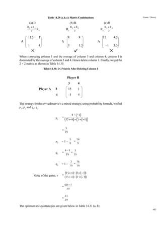 Game Theory

Table 14.29 (a, b, c): Matrix Combinations

(a) B

(b) B

R1 + R3
R3
2

11.5

1

1

(c) B

R +R
R1 3 4
2

8

4

8

3

A

1.5

A

×

R2

R1 + R 4
2

15

4.5

A

ü

–1

3.5

×

When comparing column 1 and the average of column 3 and column 4, column 1 is
dominated by the average of column 3 and 4. Hence delete column 1. Finally, we get the
2 × 2 matrix as shown in Table 14.30.
Table 14.30: 2×2 Matrix After Deleting Column 1

Player B
3
3

15

1

4

Player A

4

–1

4

The strategy for the arrived matrix is a mixed strategy; using probability formula, we find
p1, p2 and q1, q2.
p1

=

=

4 − ( − 1)

(15 + 4 ) − (1 + ( −1))
5
19

p2

=1–

q1

=

q2

=1–

5
9

=

14
9

4−1 3
=
19
19
3
16
=
19 19

=

(15 × 4) − (1× (– 1))
(15 + 4) − (1+ (– 1))

=

60 + 1
19

=

Value of the game, v

61
19

The optimum mixed strategies are given below in Table 14.31 (a, b)
483

 