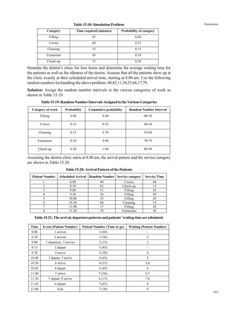 Simulation

Table 15.18: Simulation Problem
Category

Time required (minutes)

Probability of category

Filling

45

0.40

Crown

60

0.15

Cleaning

15

0.15

Extraction

45

0.10

Check-up

15

0.20

Simulate the dentist’s clinic for four hours and determine the average waiting time for
the patients as well as the idleness of the doctor. Assume that all the patients show up at
the clinic exactly at their scheduled arrival time, starting at 8.00 am. Use the following
random numbers for handling the above problem: 40,82,11,34,25,66,17,79.
Solution: Assign the random number intervals to the various categories of work as
shown in Table 15.19.
Table 15.19: Random Number Intervals Assigned to the Various Categories
Category of work

Probability

Cumulative probability

Random Number Interval

Filling

0.40

0.40

00-39

Crown

0.15

0.55

40-54

Cleaning

0.15

0.70

55-69

Extraction

0.10

0.80

70-79

Check-up

0.20

1.00

80-99

Assuming the dentist clinic starts at 8.00 am, the arrival pattern and the service category
are shown in Table 15.20.
Table 15.20: Arrival Pattern of the Patients
Patient Number

Scheduled Arrival Random Number Service category

1
2
3
4
5
6
7
8

8.00
8.30
9.00
9.30
10.00
10.30
11.00
11.30

40
82
11
34
25
66
17
79

Service Time

Crown
Check-up
Filling
Filling
Filling
Cleaning
Filling
Extraction

60
15
45
45
45
15
45
45

Table 15.21: The arrival, departure patterns and patients’ waiting time are tabulated.
Time

Event (Patient Number)

Patient Number (Time to go)

Waiting (Patient Number)

8.00

1 arrives

1 (60)

-

8.30

2 arrives

1 (30)

2

9.00

1 departure, 3 arrives

2 (15)

3

9.15

2 depart

3 (45)

4

9.30

4 arrive

3 (30)

10.00

3 depart, 5 arrive

4 (45)

5

10.30

6 arrive

4 (15)

5,6

10.45

4 depart

5 (45)

6

11.00

7 arrive

5 (30)

6,7

11.30

5 depart, 8 arrive

6 (15)

7,8

11.45

6 depart

7 (45)

8

12.00

End

7 (30)

8
503

 