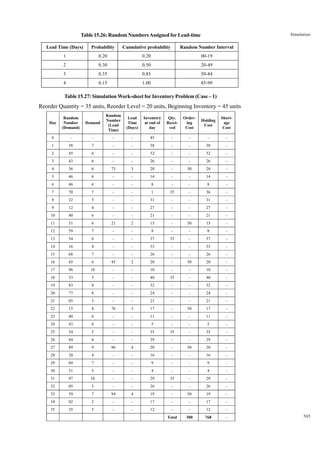Simulation

Table 15.26: Random Numbers Assigned for Lead-time
Lead Time (Days)

Probability

Cumulative probability

Random Number Interval

1

0.20

0.20

00-19

2

0.30

0.50

20-49

3

0.35

0.85

50-84

4

0.15

1.00

85-99

Table 15.27: Simulation Work-sheet for Inventory Problem (Case – 1)

Reorder Quantity = 35 units, Reorder Level = 20 units, Beginning Inventory = 45 units
Day

Random
Number
(Demand)

Demand

Random
Number
(Lead
Time)

Lead
Time
(Days)

Inventory
at end of
day

Qty.
Received

Ordering
Cost

Holding
Cost

Shortage
Cost

0

-

-

-

-

45

-

-

-

-

1

58

7

-

-

38

-

-

38

-

2

45

6

-

-

32

-

-

32

-

3

43

6

-

-

26

-

-

26

-

4

36

6

73

3

20

-

50

20

-

5

46

6

-

-

14

-

-

14

-

6

46

6

-

-

8

-

-

8

-

7

70

7

-

-

1

35

-

36

-

8

32

5

-

-

31

-

-

31

-

9

12

4

-

-

27

-

-

27

-

10

40

6

-

-

21

-

-

21

-

11

51

6

21

2

15

-

50

15

-

12

59

7

-

-

8

-

-

8

-

13

54

6

-

-

37

35

-

37

-

14

16

4

-

-

33

-

-

33

-

15

68

7

-

-

26

-

-

26

-

16

45

6

45

2

20

-

50

20

-

17

96

10

-

-

10

-

-

10

-

18

33

5

-

-

40

35

-

40

-

19

83

8

-

-

32

-

-

32

-

20

77

8

-

-

24

-

-

24

-

21

05

3

-

-

21

-

-

21

-

22

15

4

76

3

17

-

50

17

-

23

40

6

-

-

11

-

-

11

-

24

43

6

-

-

5

-

-

5

-

25

34

5

-

-

35

35

-

35

-

26

44

6

-

-

29

-

-

29

-

27

89

9

96

4

20

-

50

20

-

28

20

4

-

-

16

-

-

16

-

29

69

7

-

-

9

-

-

9

-

30

31

5

-

-

4

-

-

4

-

31

97

10

-

-

29

35

-

29

-

32

05

3

-

-

26

-

-

26

-

33

59

7

94

4

19

-

50

19

-

34

02

2

-

-

17

-

-

17

-

35

35

5

-

-

12

-

-

12

-

Total

300

768

-

505

 
