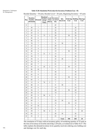 Quantitative Techniques
for Management

Table 15.28: Simulation Work-sheet for Inventory Problem (Case – II)

Reorder Quantity = 30 units, Reorder Level = 20 units, Beginning Inventory = 45 units
Random
Random
Lead Inventory
Number
Qty. Ordering Holding Shortage
Day Number Demand
Time at end of
(Lead
Received Cost
Cost
Cost
(Demand)
(Days)
day
Time)
0

-

-

-

45

-

-

-

-

1

58

7

-

-

38

-

-

38

-

2

45

6

-

-

32

-

-

32

-

3

43

6

-

-

26

-

-

26

-

4

36

6

73

3

20

-

50

20

-

5

46

6

-

-

14

-

-

14

-

6

46

6

-

-

8

-

-

8

-

7

70

7

-

-

31

30

-

31

-

8

32

5

-

-

29

-

-

29

-

9

12

4

-

-

25

-

-

25

-

10

40

6

-

-

19

-

50

19

-

11

51

6

21

2

13

-

-

13

-

12

59

7

-

-

38

-

-

38

-

13

54

6

-

-

32

30

-

32

-

14

16

4

-

-

21

-

-

21

-

15

68

7

-

-

21

-

-

21

-

16

45

6

45

2

15

-

50

15

-

17

96

10

-

-

5

-

-

5

-

18

33

5

-

-

30

-

-

30

-

19

83

8

-

-

22

-

-

22

-

20

77

8

-

-

14

-

50

14

-

21

05

3

-

-

11

-

-

11

-

22

15

4

76

3

7

-

-

7

-

23

40

6

-

-

31

30

-

31

-

24

43

6

-

-

14

-

-

14

-

25

34

5

-

-

20

-

50

20

-

26

44

6

-

-

14

-

-

14

-

27

89

9

96

4

5

-

-

5

-

28

20

4

-

-

1

-

-

1

-

29

69

7

-

-

24

30

-

24

-

30

31

5

-

-

19

-

50

19

-

31

97

10

-

-

9

-

-

9

-

32

05

3

-

-

6

-

-

6

-

33

59

7

94

4

0

-

-

-

20

34

02

2

-

-

28

30

-

28

-

35

35

5

-

-

23

-

-

23

-

Total

506

-

300

683

20

The simulation of 35 days with an inventory policy of reordering quantity of 35 units at
the time of inventory level at the end of day is 20 units, as worked out in Table 10.27. The
table explains the demand inventory level, quantity received, ordering cost, holding cost
and shortage cost for each day.

 