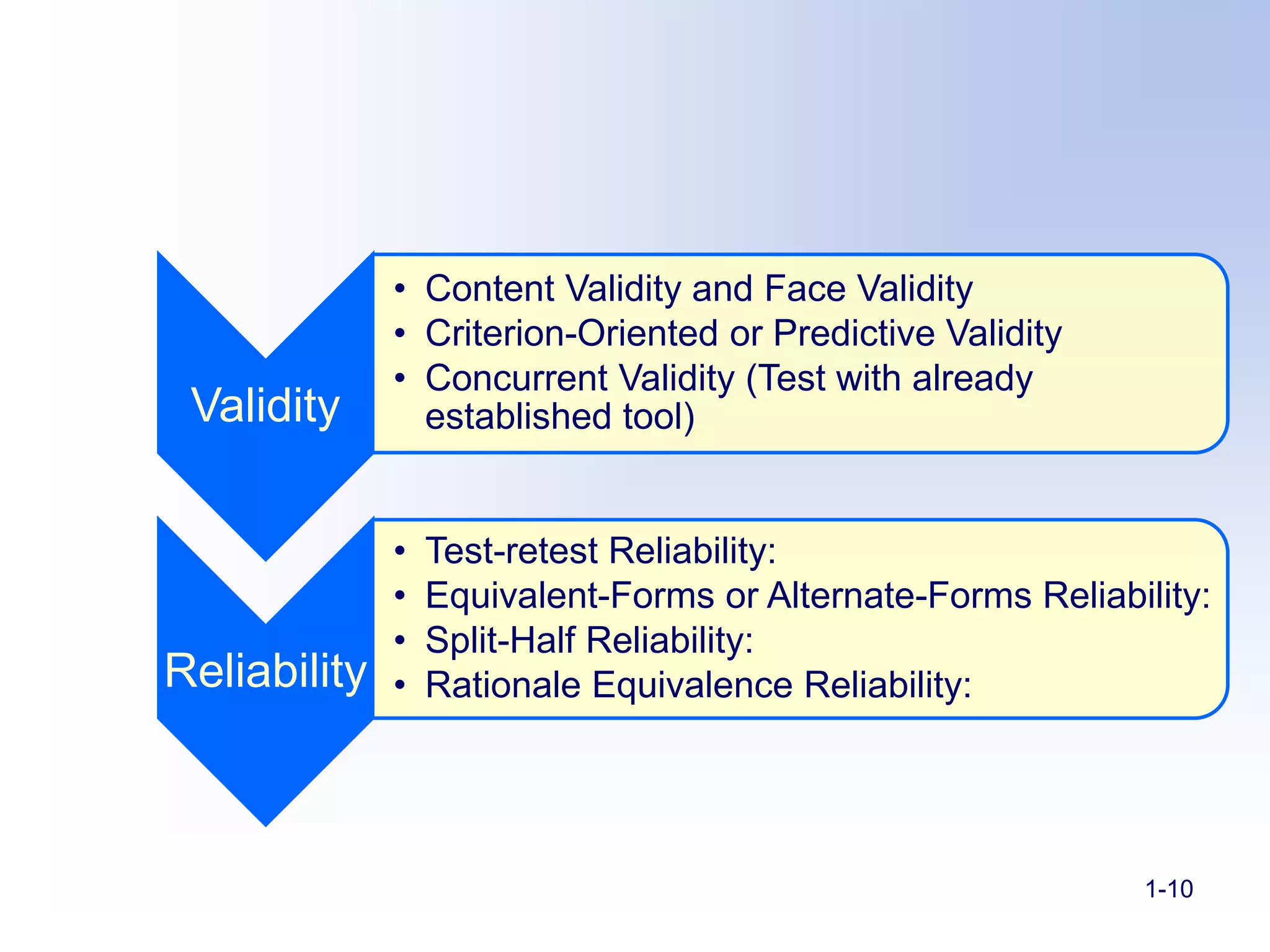 Validity
• Content Validity and Face Validity
• Criterion-Oriented or Predictive Validity
• Concurrent Validity (Test with already
established tool)
Reliability
• Test-retest Reliability:
• Equivalent-Forms or Alternate-Forms Reliability:
• Split-Half Reliability:
• Rationale Equivalence Reliability:
1-10
 