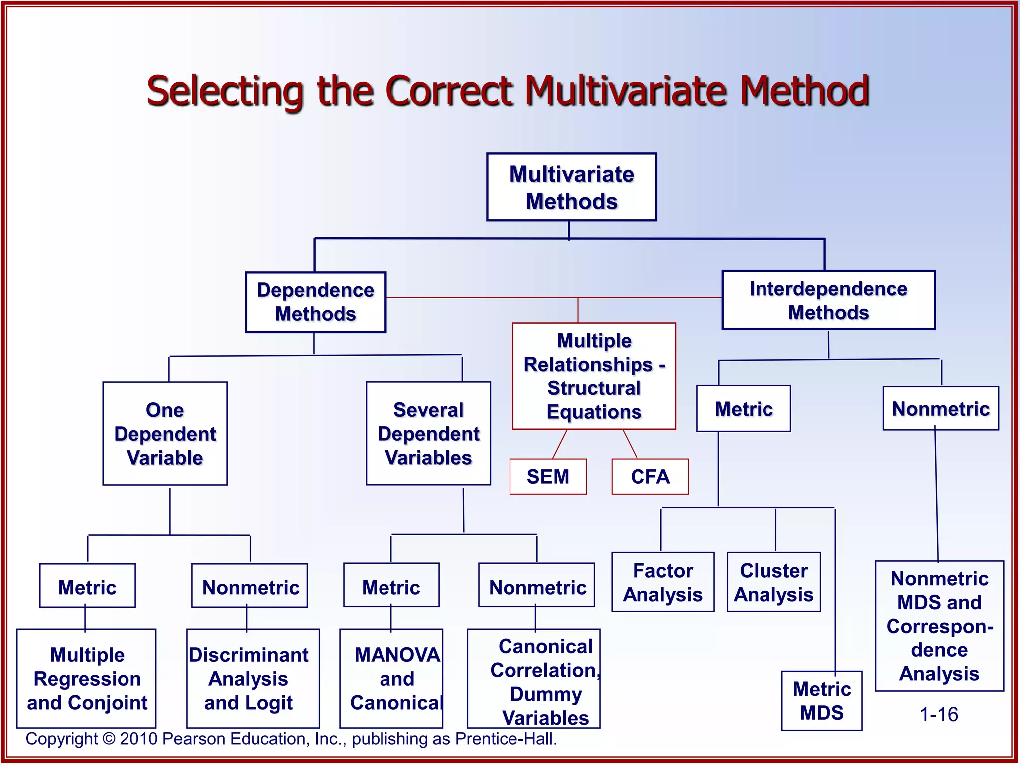 Copyright © 2010 Pearson Education, Inc., publishing as Prentice-Hall.
1-16
Multiple
Regression
and Conjoint
Discriminant
Analysis
and Logit
MANOVA
and
Canonical
Canonical
Correlation,
Dummy
Variables
Metric Nonmetric Metric Nonmetric
Metric Nonmetric
Factor
Analysis
Cluster
Analysis
Nonmetric
MDS and
Correspon-
dence
Analysis
Selecting the Correct Multivariate Method
SEM CFA
Several
Dependent
Variables
One
Dependent
Variable
Metric
MDS
Multivariate
Methods
Dependence
Methods
Interdependence
Methods
Multiple
Relationships -
Structural
Equations
 